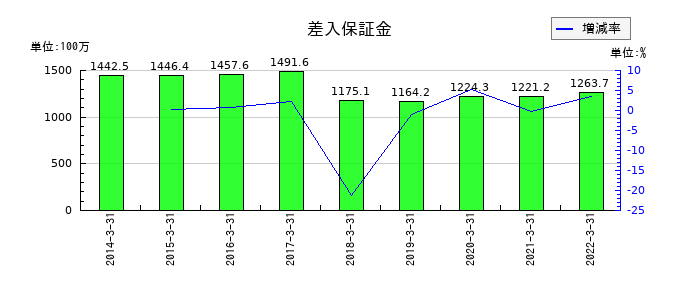 東部ネットワークの長期借入金の推移