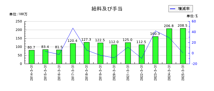 東部ネットワークの給料及び手当の推移