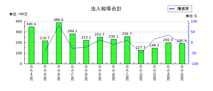 東部ネットワークの法人税等合計の推移