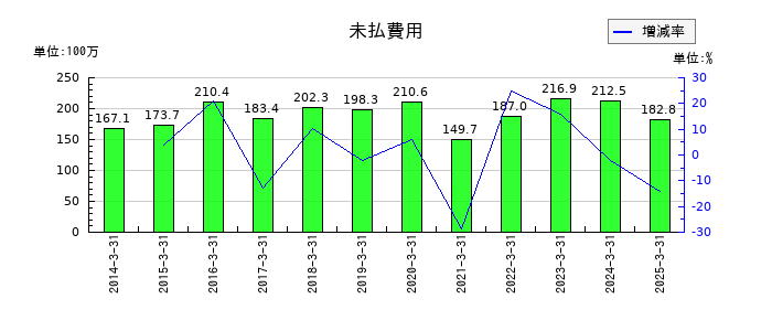 東部ネットワークの未払費用の推移
