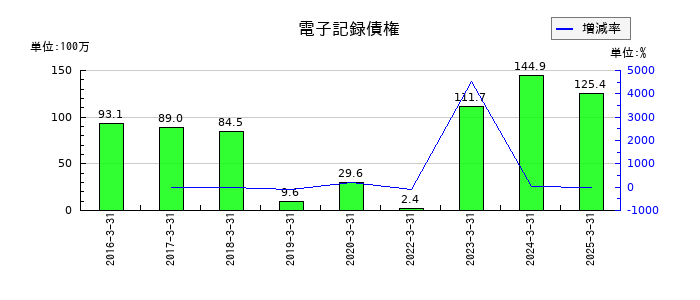 東部ネットワークの電子記録債権の推移