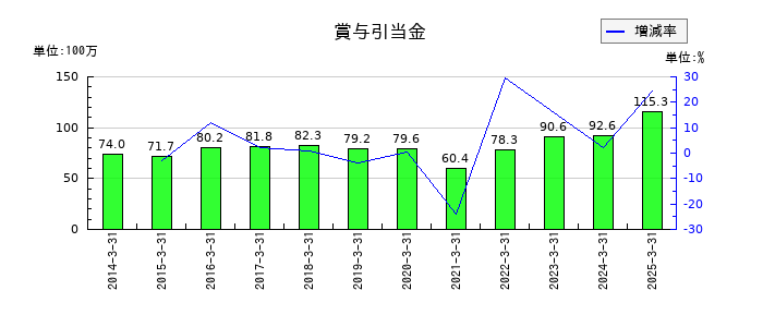 東部ネットワークの賞与引当金の推移