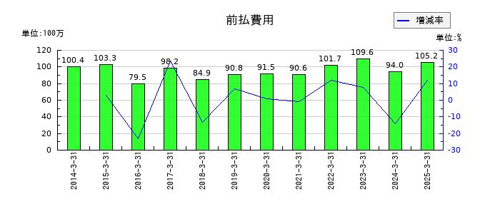 東部ネットワークの前払費用の推移