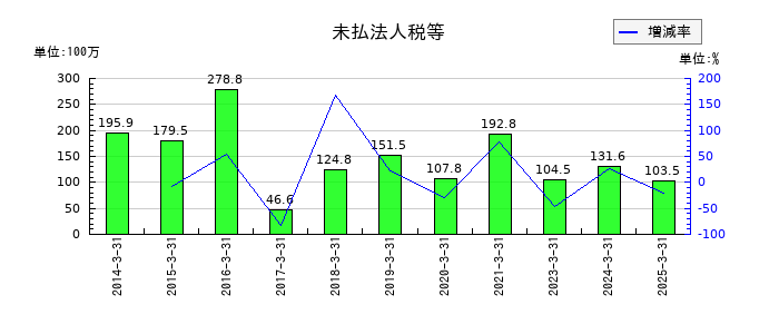 東部ネットワークの未払法人税等の推移