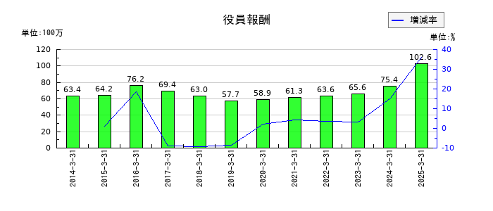 東部ネットワークの役員報酬の推移
