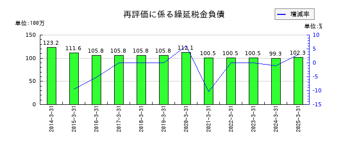 東部ネットワークの再評価に係る繰延税金負債の推移