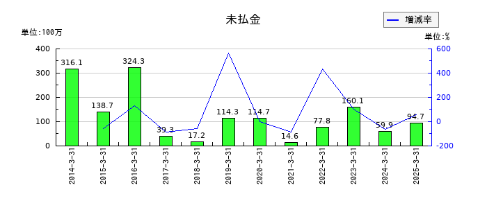 東部ネットワークの未払金の推移