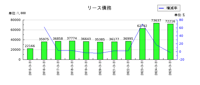 東部ネットワークの法定福利費の推移