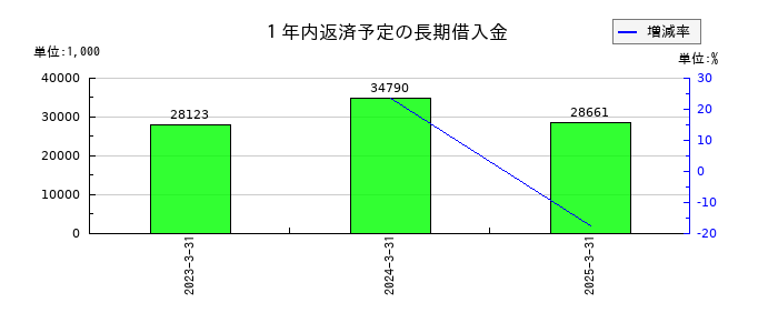 東部ネットワークの１年内返済予定の長期借入金の推移