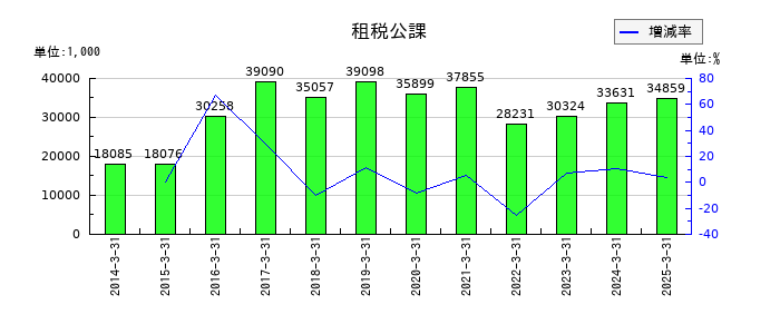 東部ネットワークの租税公課の推移