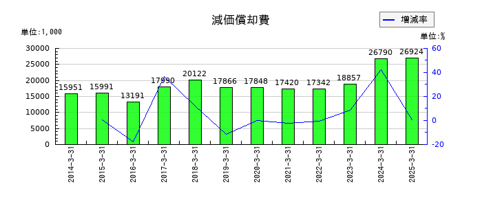 東部ネットワークの減価償却費の推移