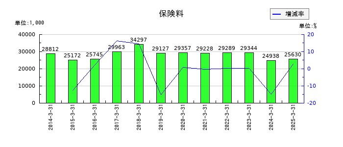 東部ネットワークの保険料の推移