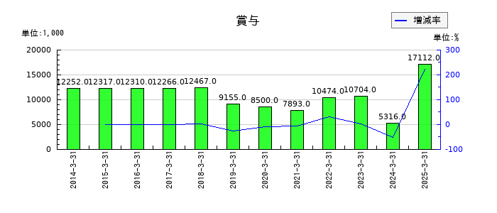 東部ネットワークの受取手形の推移