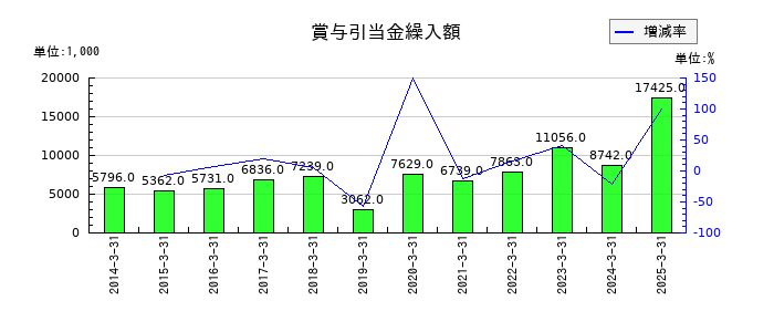 東部ネットワークの賞与引当金繰入額の推移