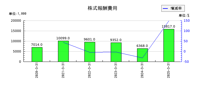 東部ネットワークの福利厚生費の推移