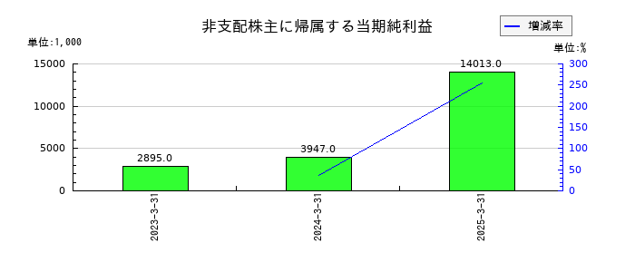 東部ネットワークの非支配株主に帰属する当期純利益の推移