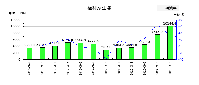 東部ネットワークの福利厚生費の推移