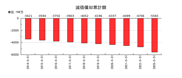 東部ネットワークの減価償却累計額の推移