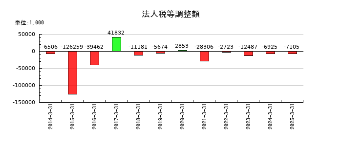 東部ネットワークの法人税等調整額の推移