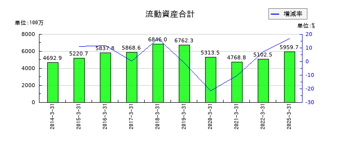 東部ネットワークの流動資産合計の推移