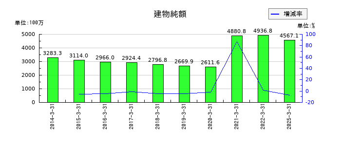 東部ネットワークの建物純額の推移