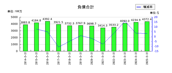 東部ネットワークの負債合計の推移