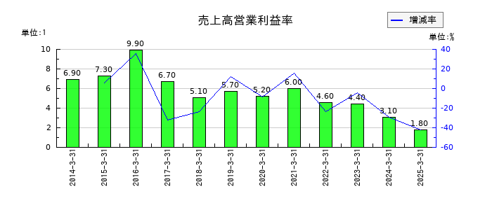 東部ネットワークの売上高営業利益率の推移