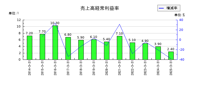 東部ネットワークの売上高経常利益率の推移