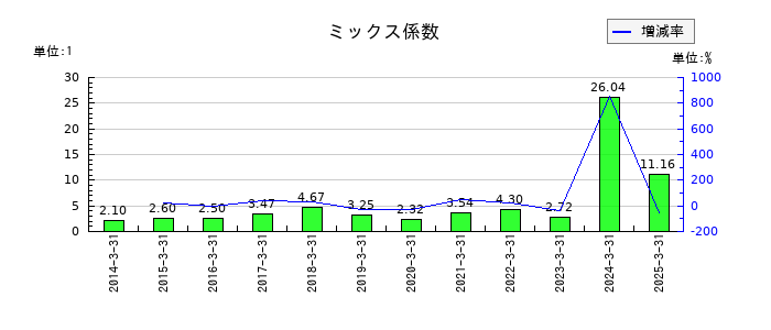 東部ネットワークのミックス係数の推移