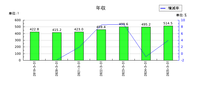 東部ネットワークの年収の推移