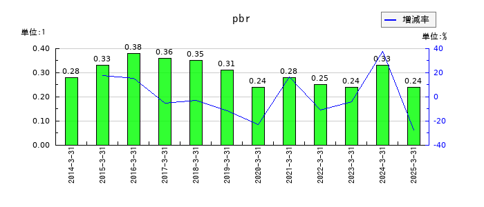 東部ネットワークのpbrの推移