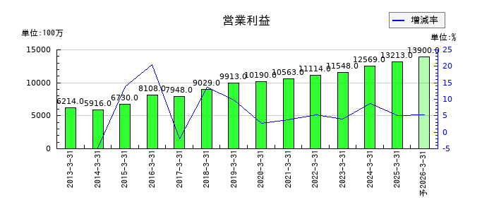 ハマキョウレックスの通期の営業利益推移