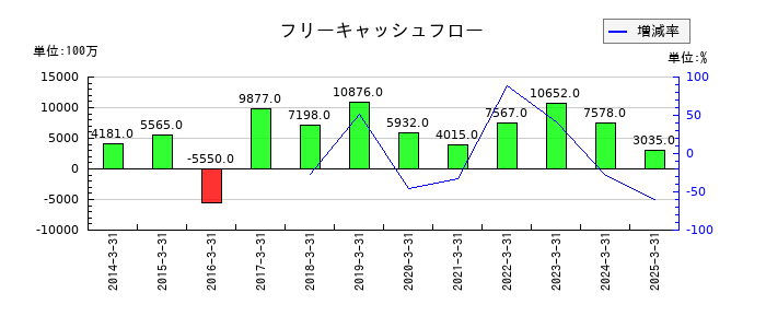 ハマキョウレックスのフリーキャッシュフロー推移