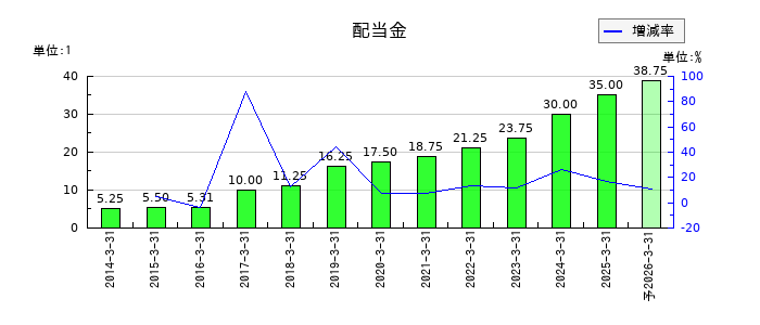ハマキョウレックスの年間配当金推移