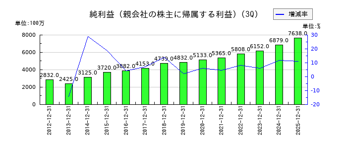 ハマキョウレックスの第3四半期の純利益推移