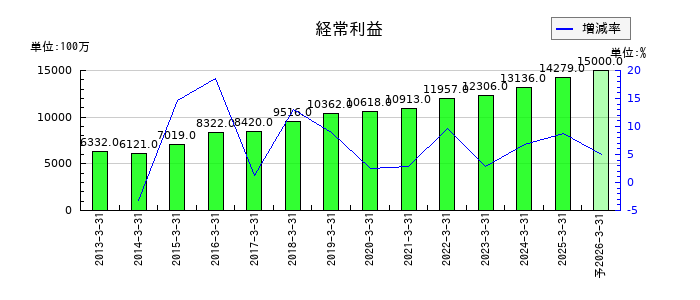 ハマキョウレックスの通期の経常利益推移