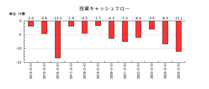 ハマキョウレックスの投資キャッシュフロー推移