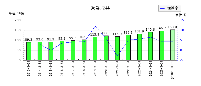 ハマキョウレックスの通期の売上高推移