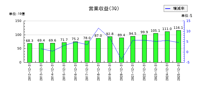 ハマキョウレックスの第3四半期の売上高推移