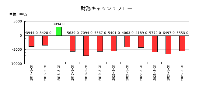 ハマキョウレックスの財務キャッシュフロー推移