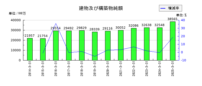 ハマキョウレックスの建物及び構築物純額の推移