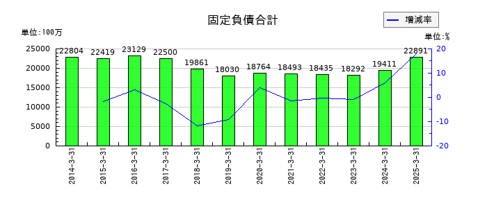 ハマキョウレックスの固定負債合計の推移