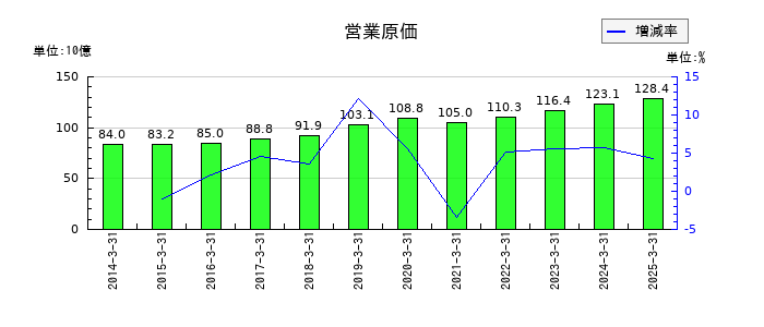 ハマキョウレックスの営業原価の推移