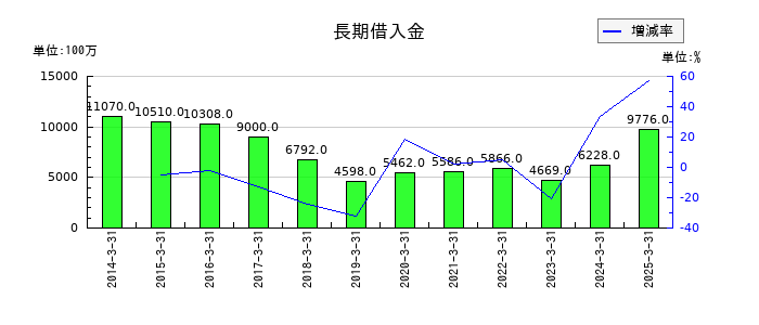 ハマキョウレックスの長期借入金の推移