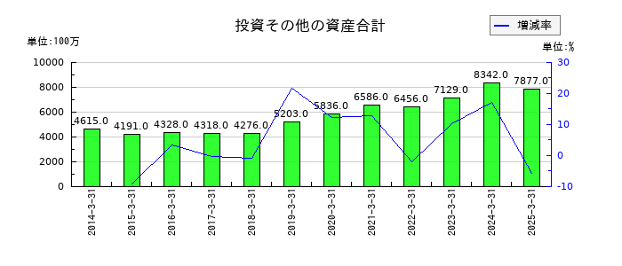 ハマキョウレックスの投資その他の資産合計の推移