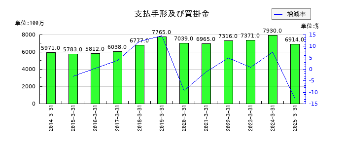 ハマキョウレックスの支払手形及び買掛金の推移