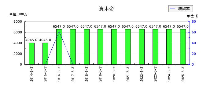 ハマキョウレックスの資本金の推移