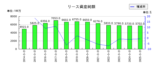 ハマキョウレックスのリース資産純額の推移