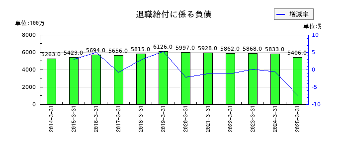 ハマキョウレックスの退職給付に係る負債の推移