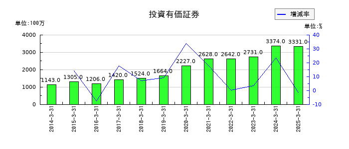 ハマキョウレックスの投資有価証券の推移